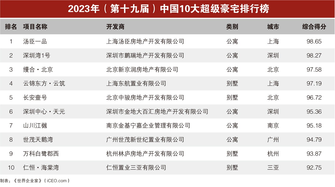 2023年(第十九届)《中国10大超级豪宅》排行榜揭晓