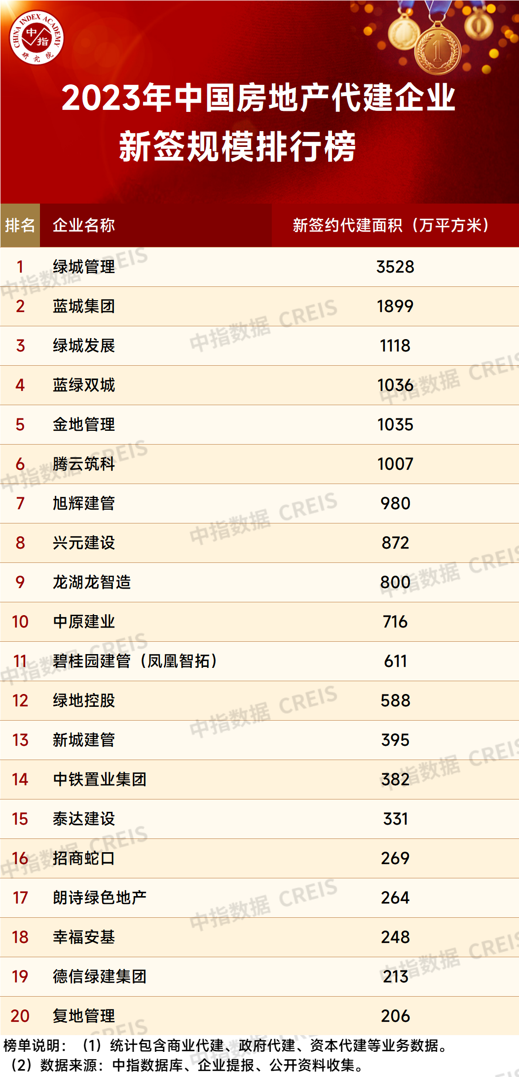 碧桂园建管位列“2023中国房地产代建企业排行榜”第11位